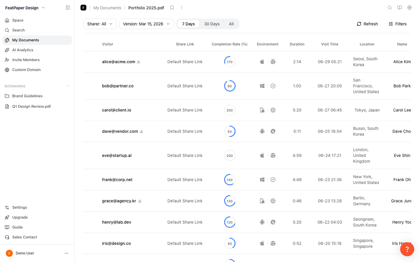 The performance tab's per-visitor list: each viewer ranked by engagement, with channel and geography, so the sender knows exactly who to follow up with.