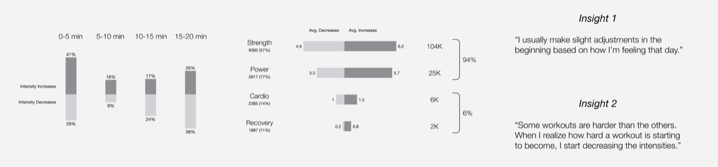 Workout Intensity Settings, Research & insights