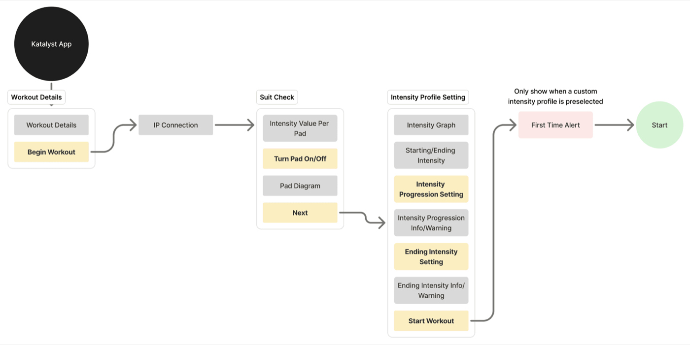 Workout Intensity Settings, Strategy & prioritization