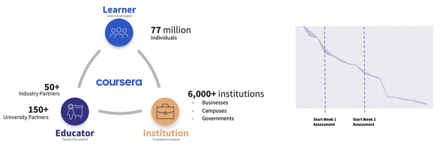 Coursera User Retention, My responsibilities