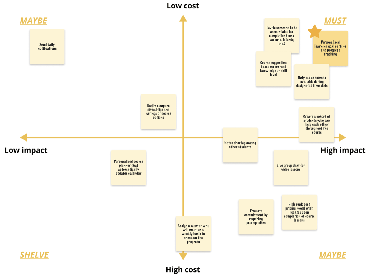 Coursera User Retention, Strategy & prioritization