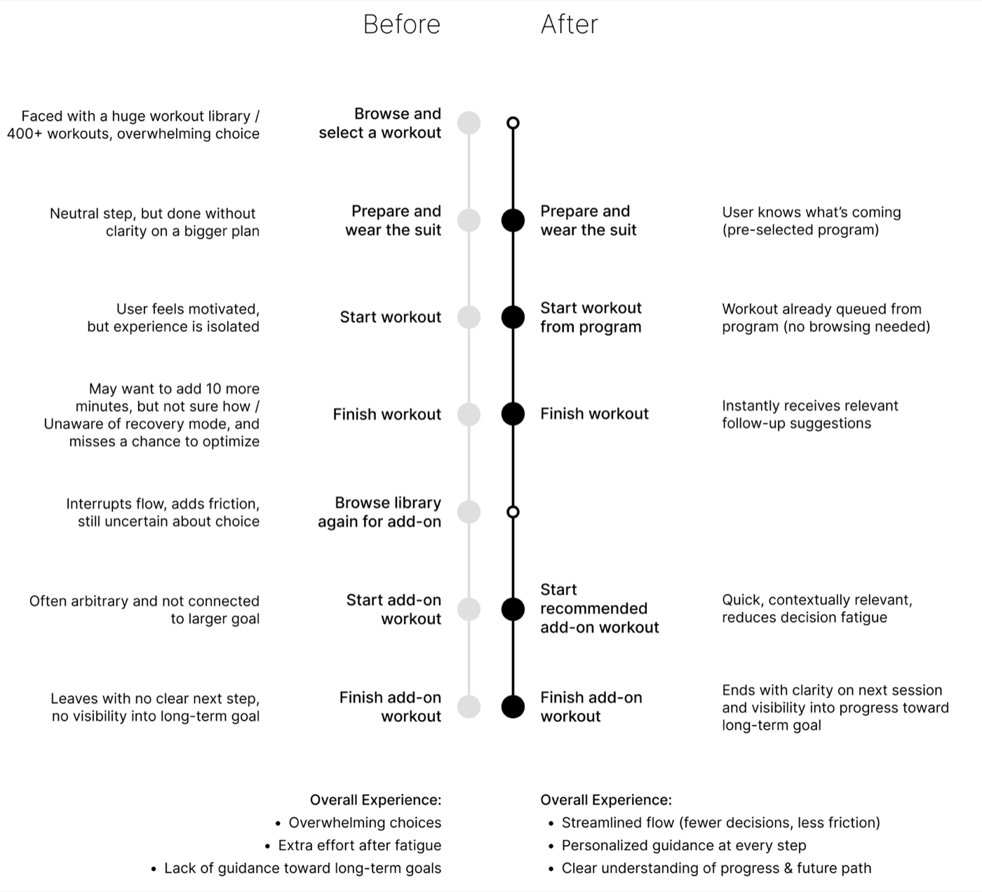 Guided Workout Programs, Strategy & prioritization