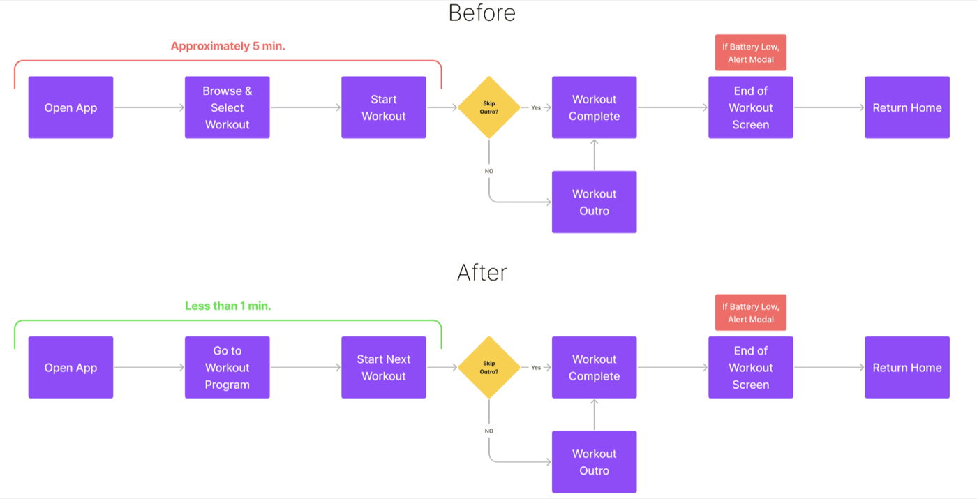 Guided Workout Programs, First design solution: Workout Program
