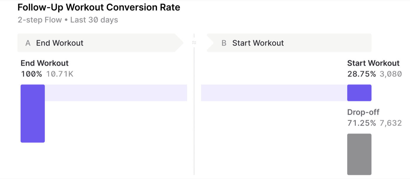 Guided Workout Programs, Second design solution: end-of-workout recommendations