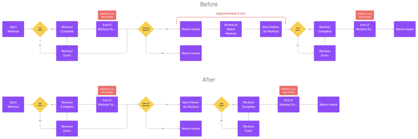 Guided Workout Programs, Second design solution: end-of-workout recommendations